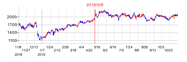 2019年5月8日 13:18前後のの株価チャート